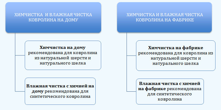 Профессиональный сервис химчистки ковролина деликатным методом. Не применяются экстракторы 