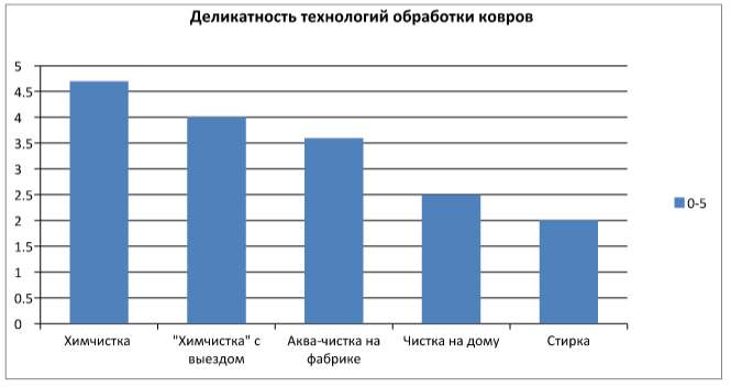 Сравнительная характеристика методов