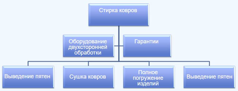 Промышленная стирка ковров с доставкой и забором на фабрике в Москве