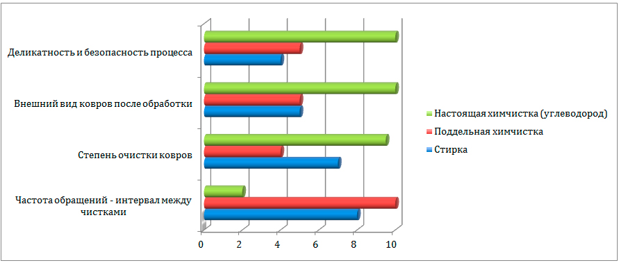 Сравнительный график техник чистки ковров