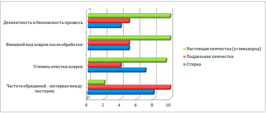 Сравнительный график, показывающий эффективноть и деликатность профессиональной сухой химической чистки в сравнении с иными методами